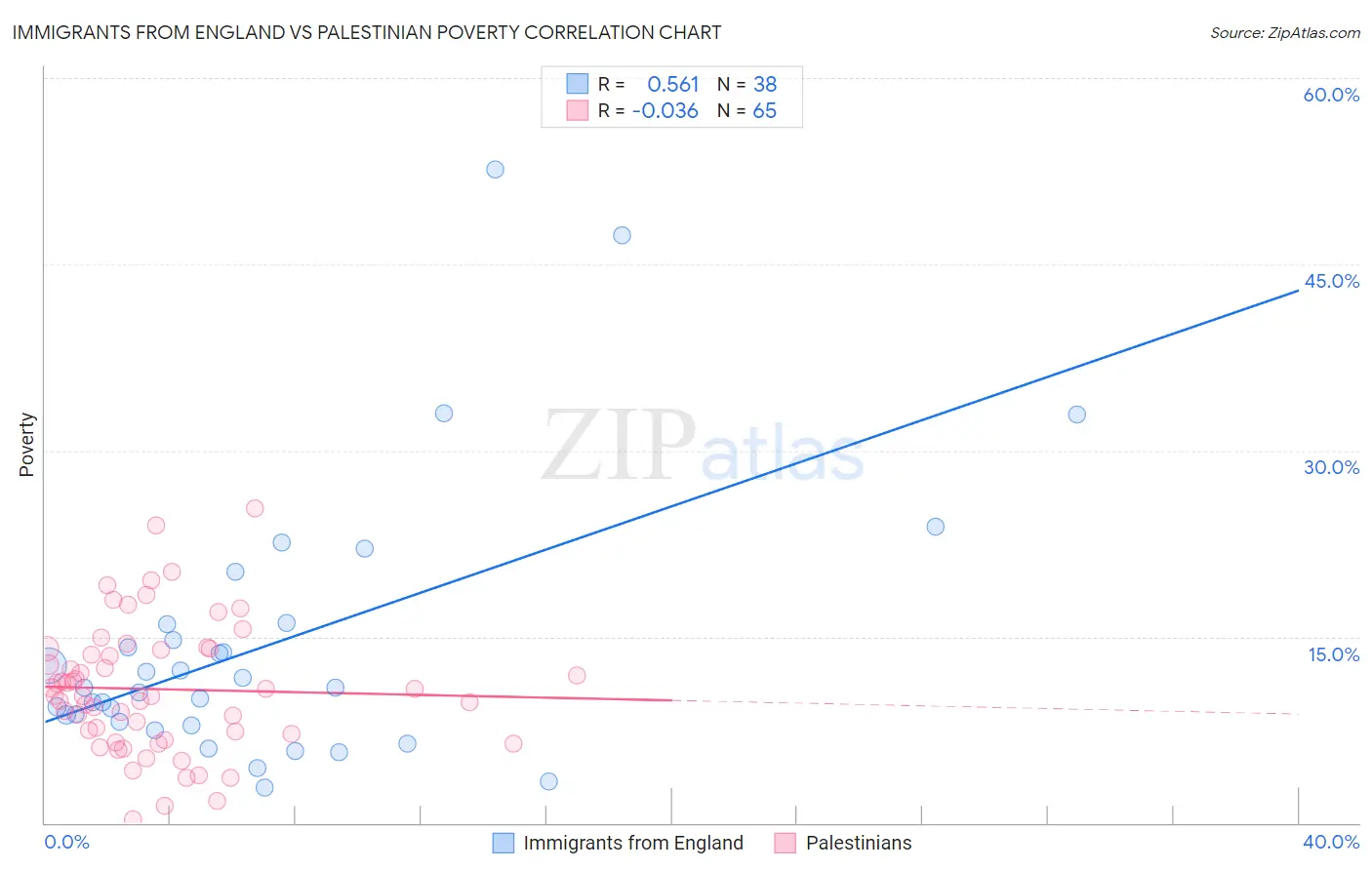 Immigrants from England vs Palestinian Poverty