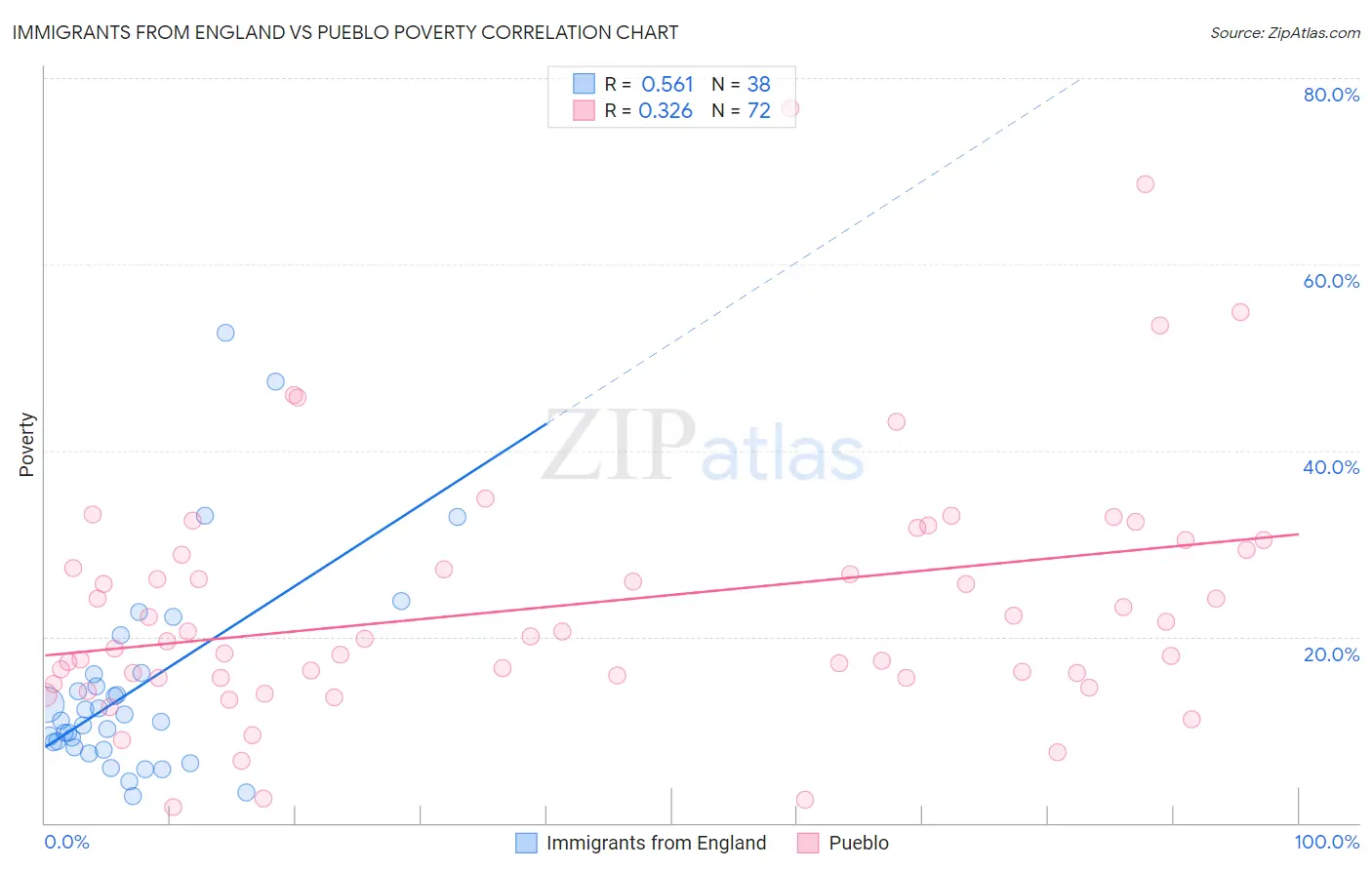 Immigrants from England vs Pueblo Poverty