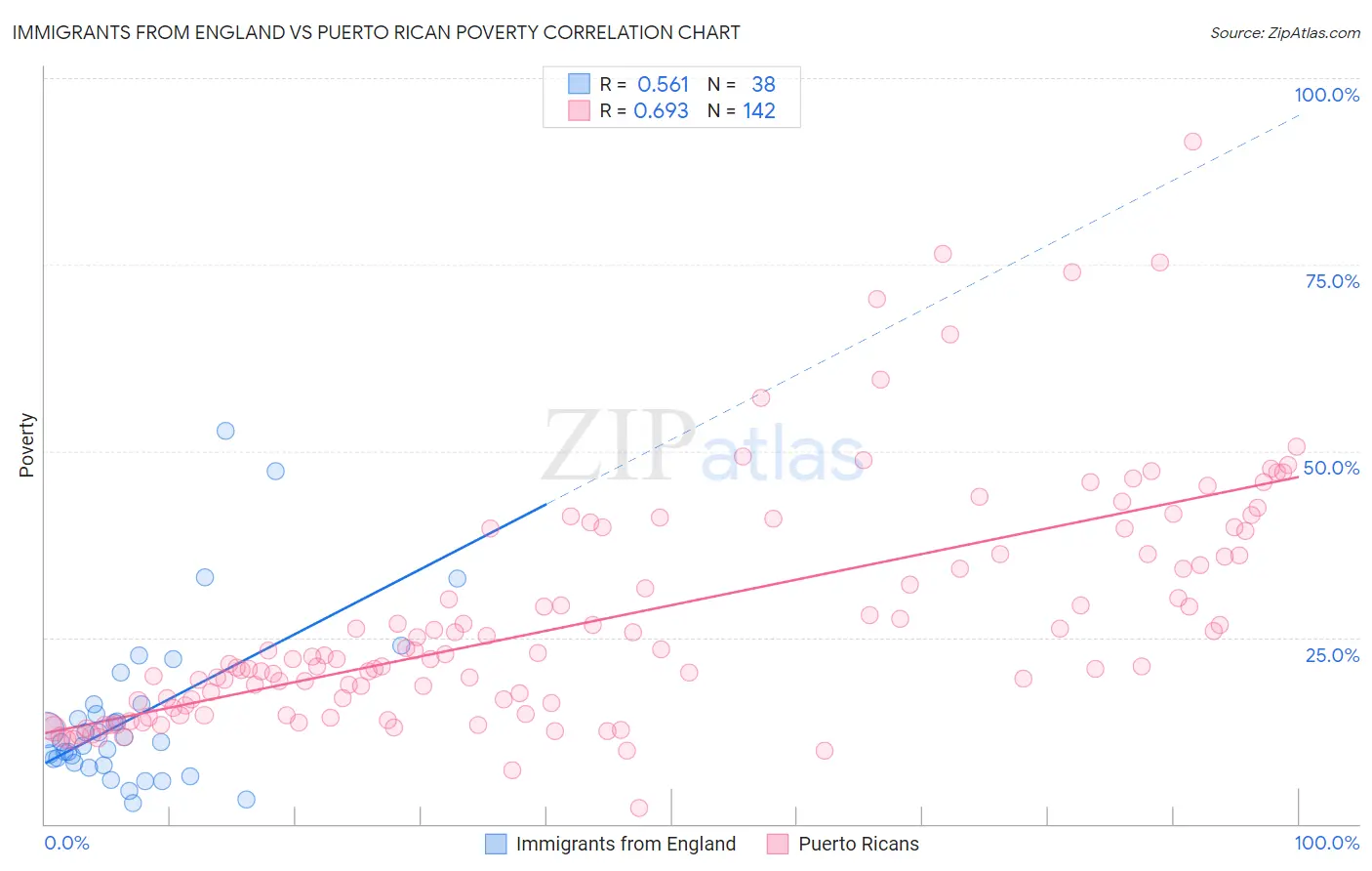 Immigrants from England vs Puerto Rican Poverty