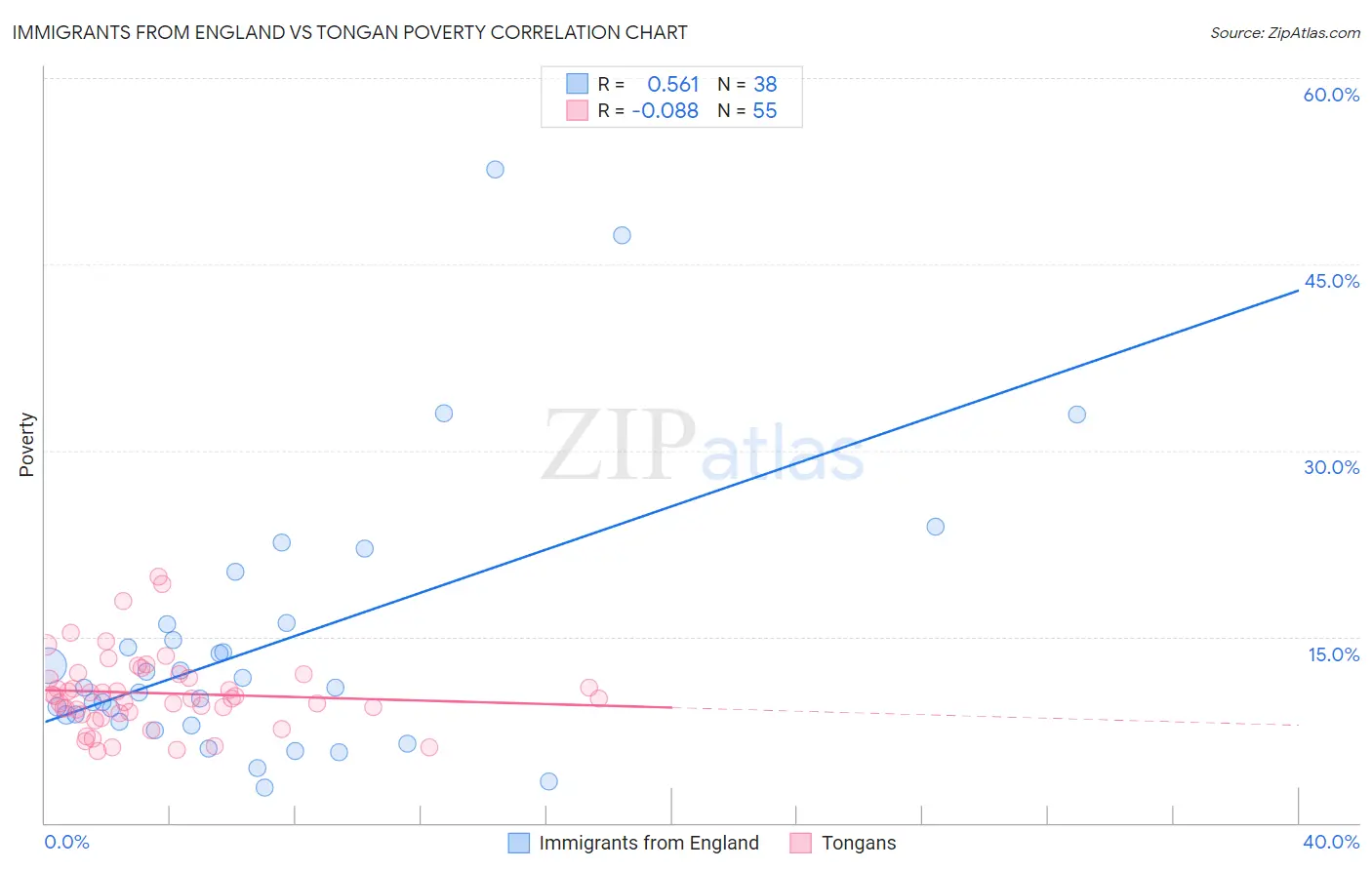 Immigrants from England vs Tongan Poverty