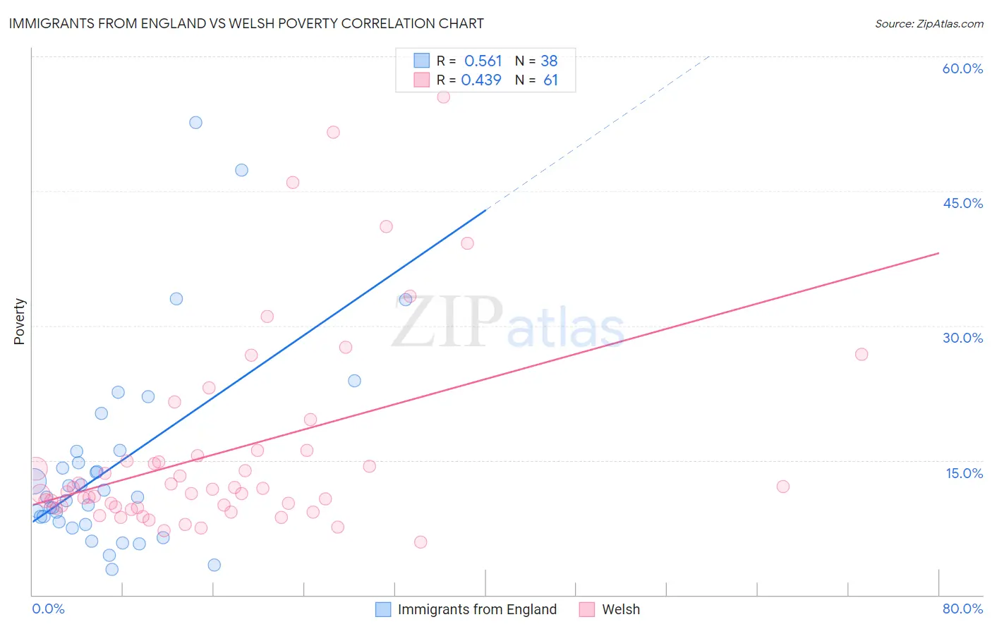 Immigrants from England vs Welsh Poverty