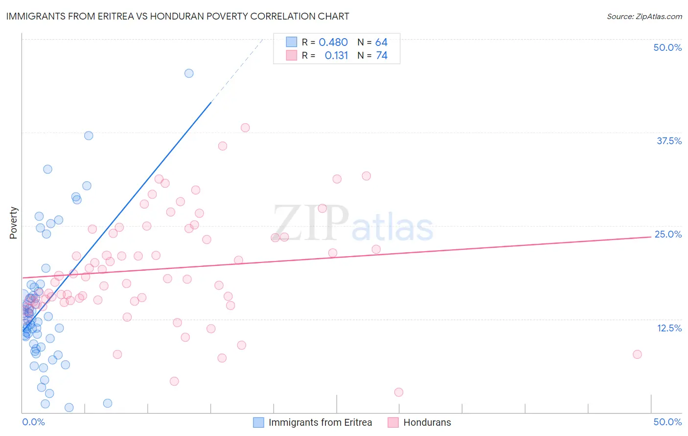 Immigrants from Eritrea vs Honduran Poverty