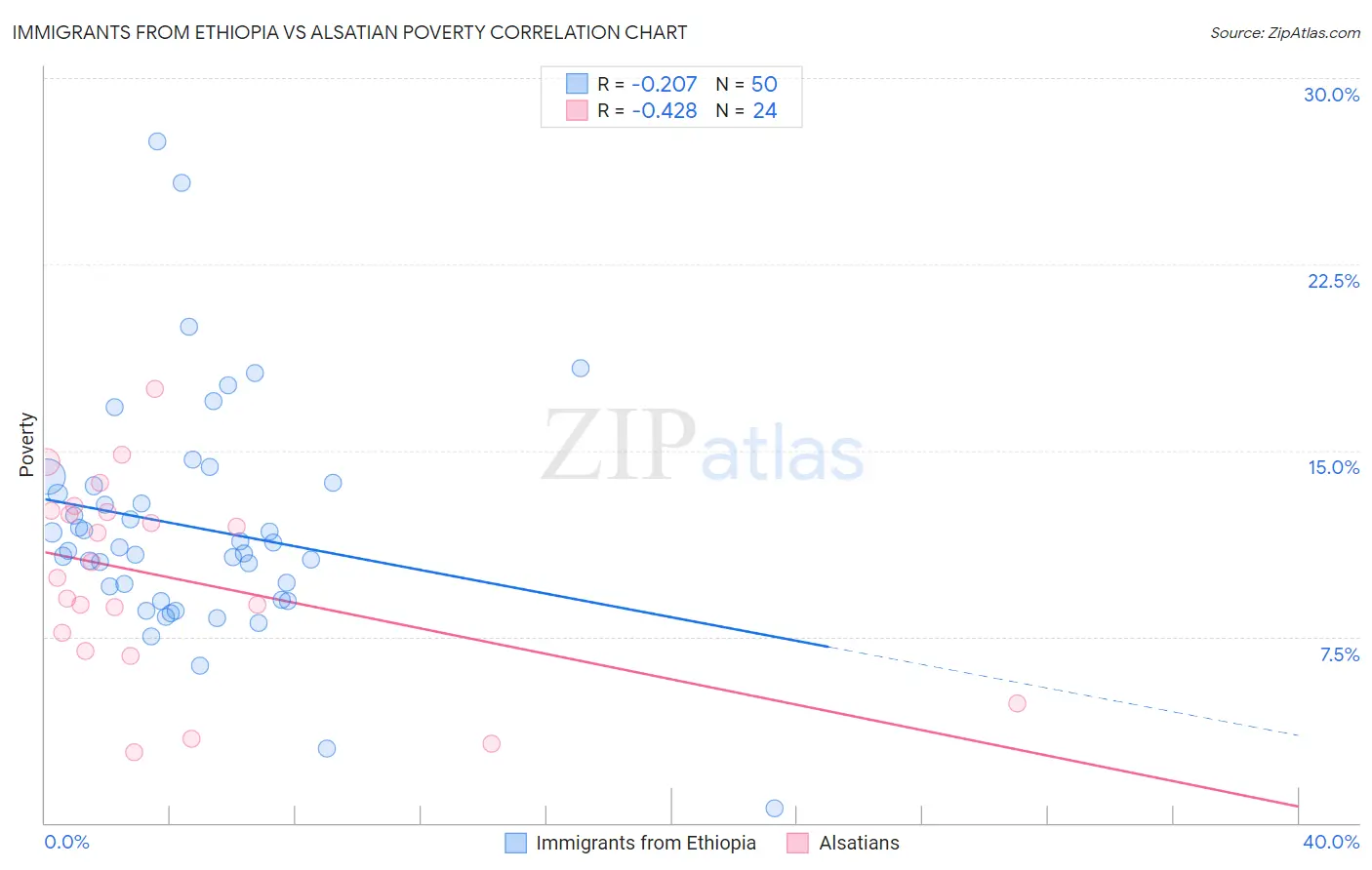 Immigrants from Ethiopia vs Alsatian Poverty