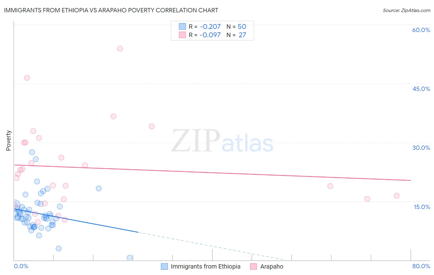 Immigrants from Ethiopia vs Arapaho Poverty