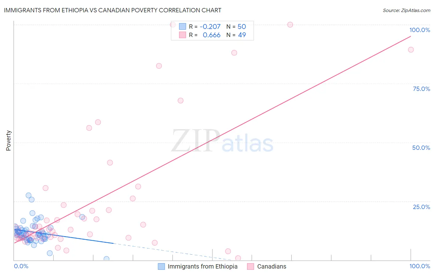 Immigrants from Ethiopia vs Canadian Poverty