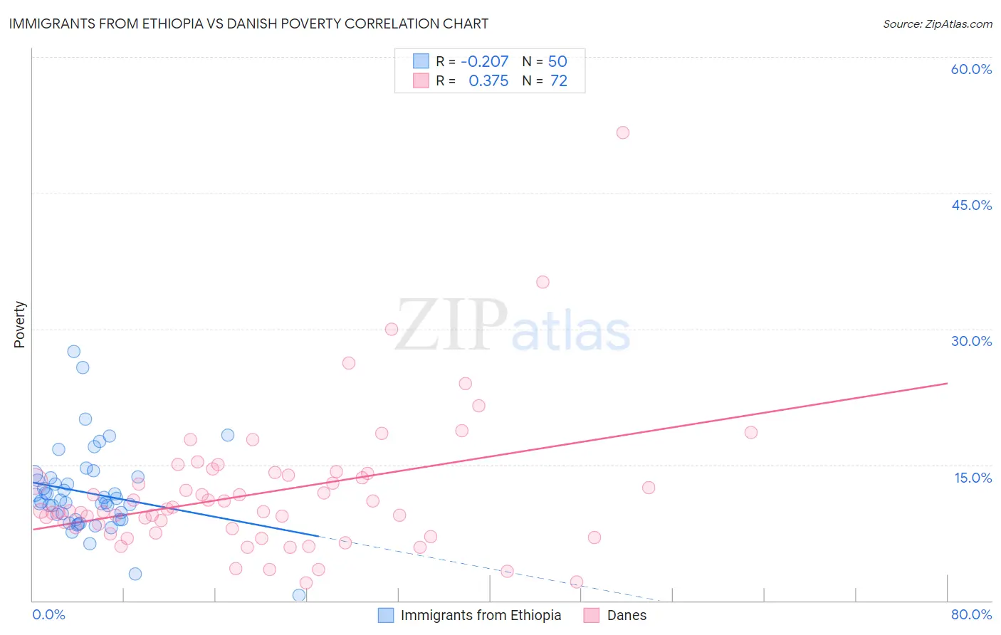 Immigrants from Ethiopia vs Danish Poverty