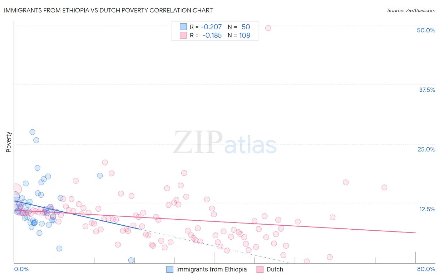 Immigrants from Ethiopia vs Dutch Poverty