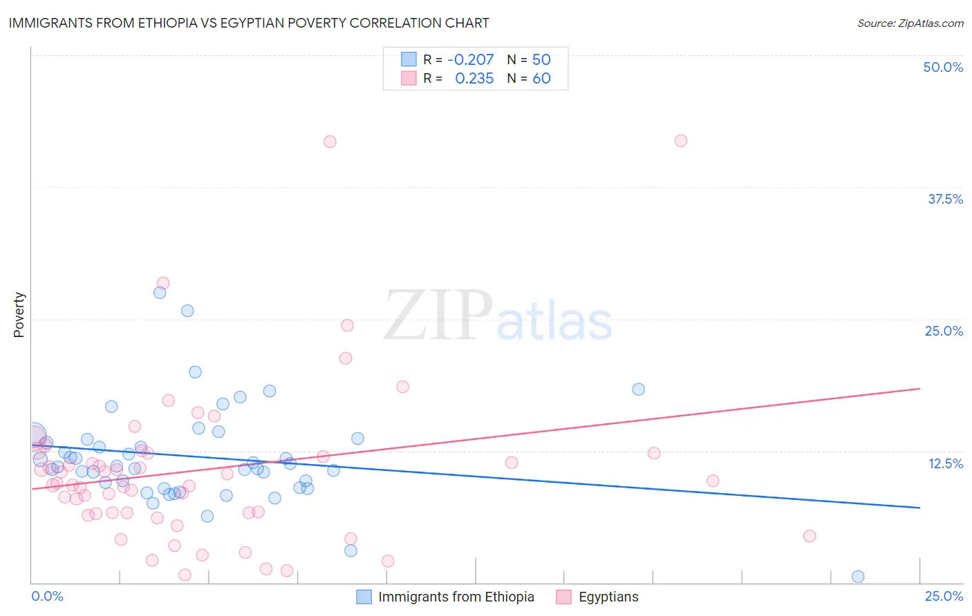 Immigrants from Ethiopia vs Egyptian Poverty