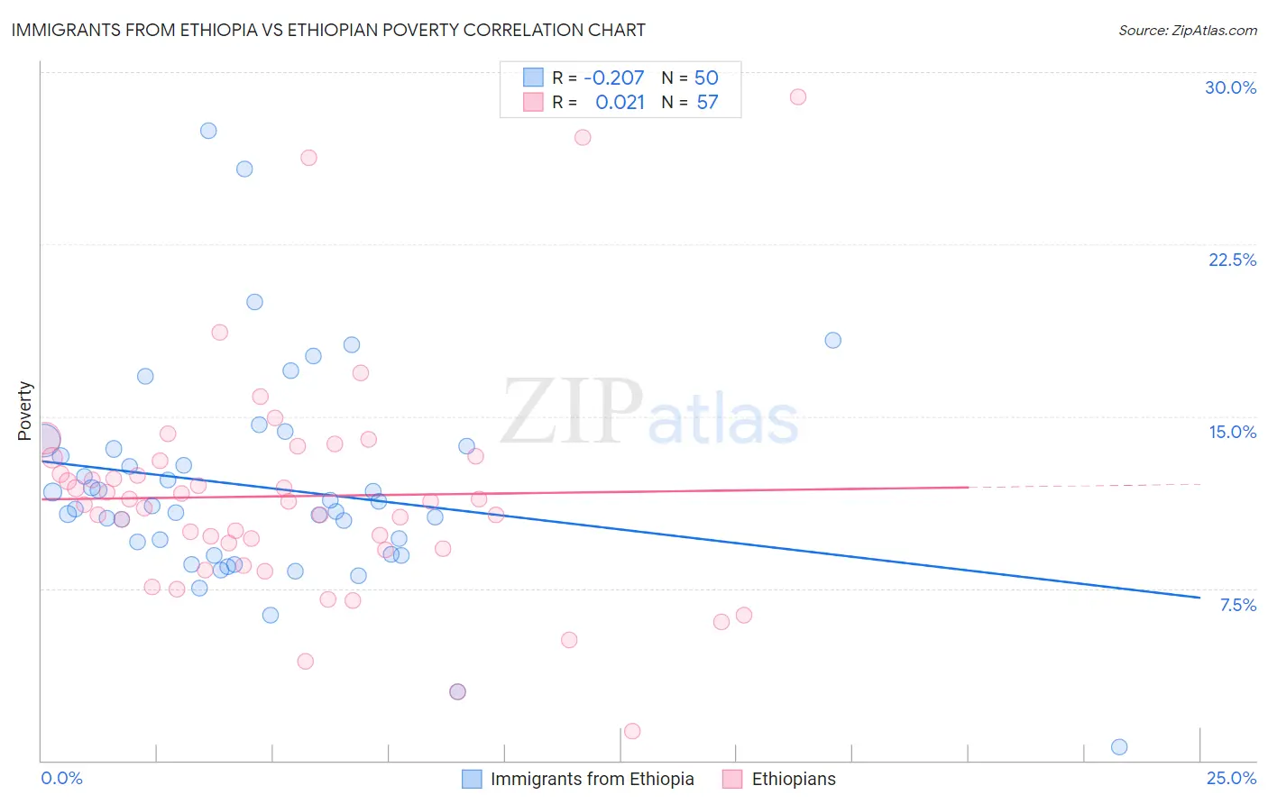 Immigrants from Ethiopia vs Ethiopian Poverty