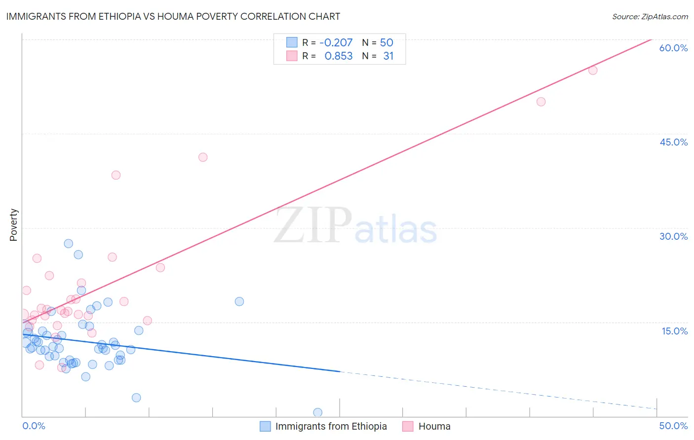 Immigrants from Ethiopia vs Houma Poverty