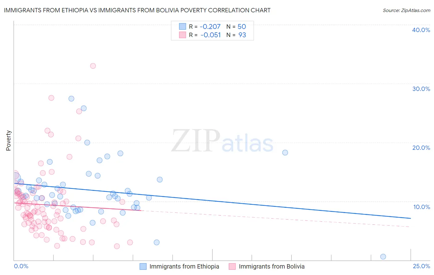 Immigrants from Ethiopia vs Immigrants from Bolivia Poverty