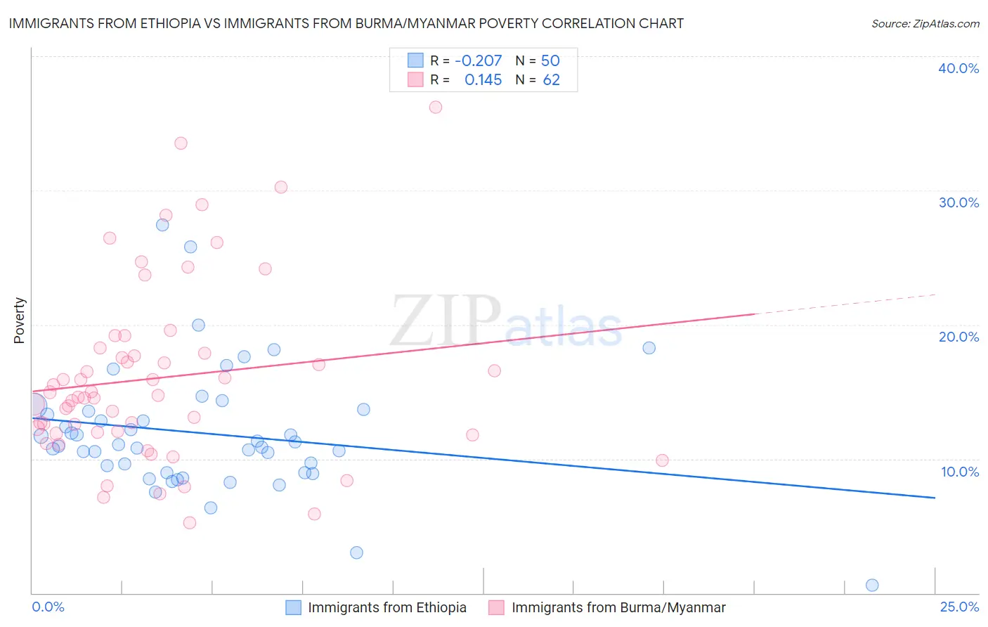 Immigrants from Ethiopia vs Immigrants from Burma/Myanmar Poverty