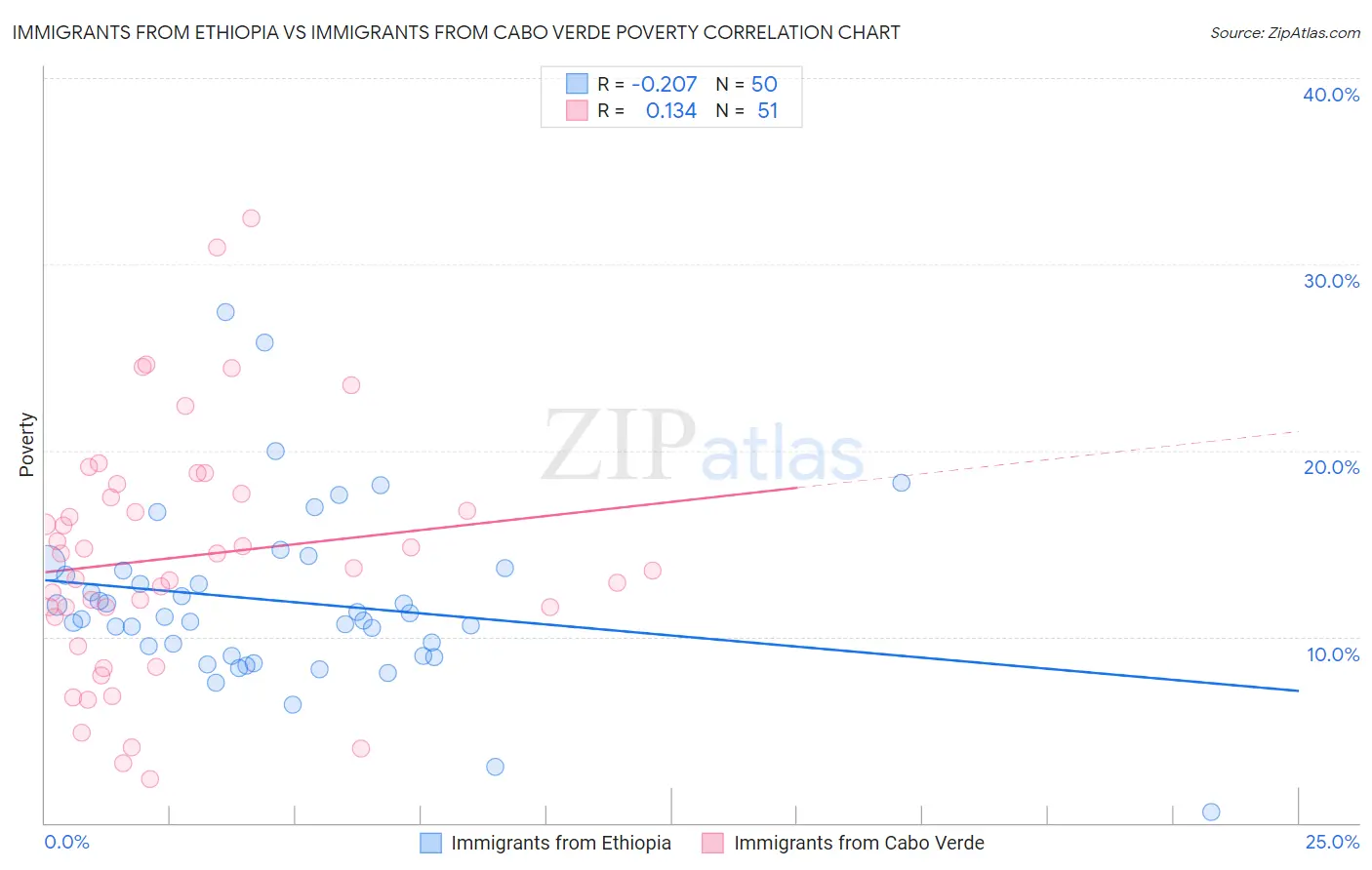 Immigrants from Ethiopia vs Immigrants from Cabo Verde Poverty