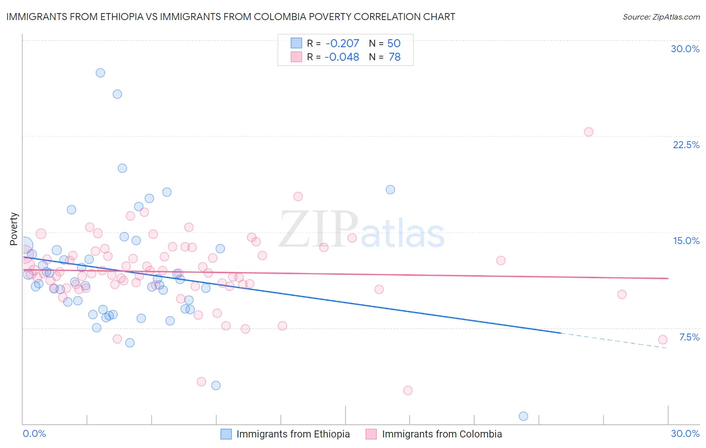 Immigrants from Ethiopia vs Immigrants from Colombia Poverty