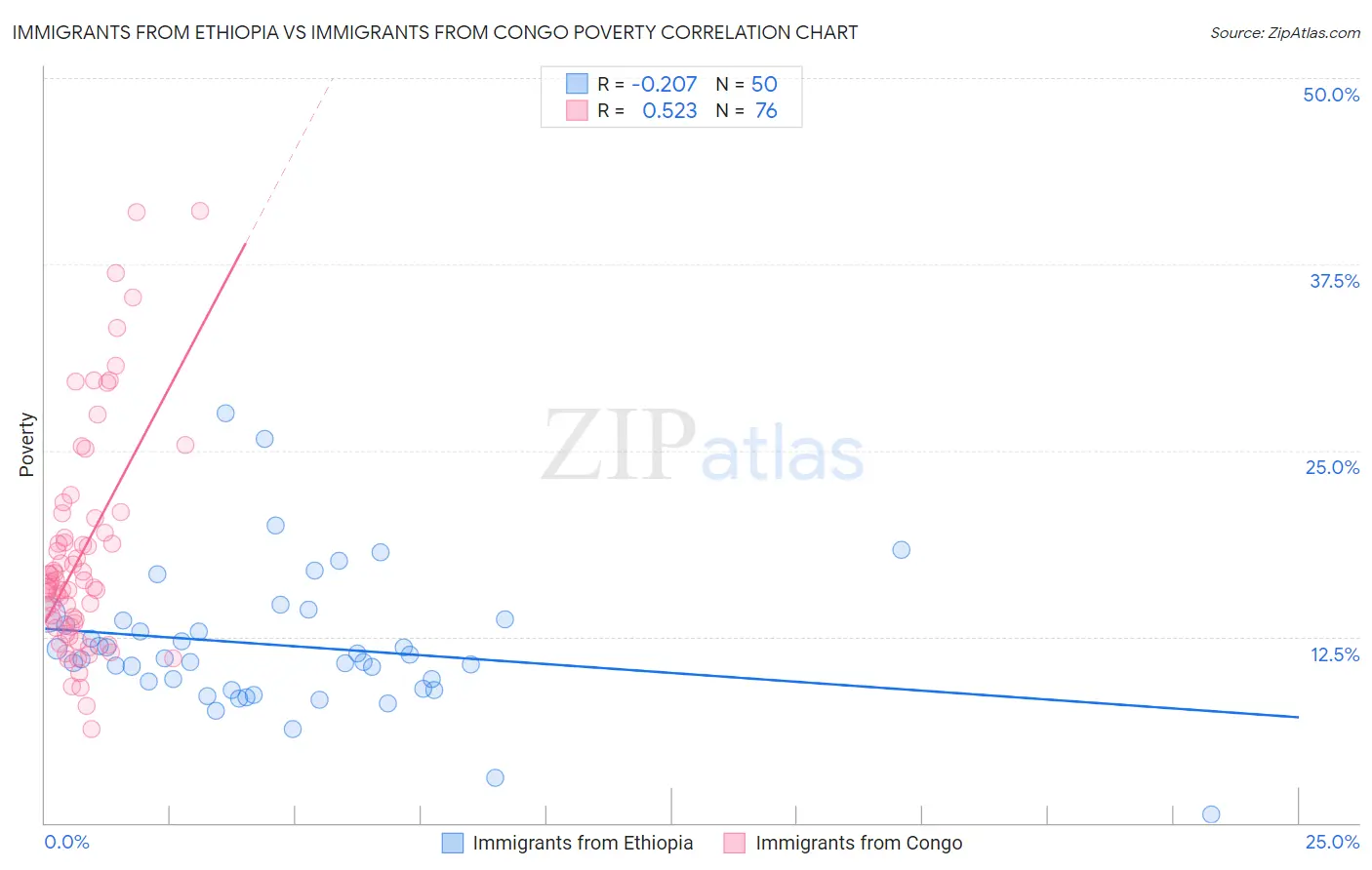 Immigrants from Ethiopia vs Immigrants from Congo Poverty