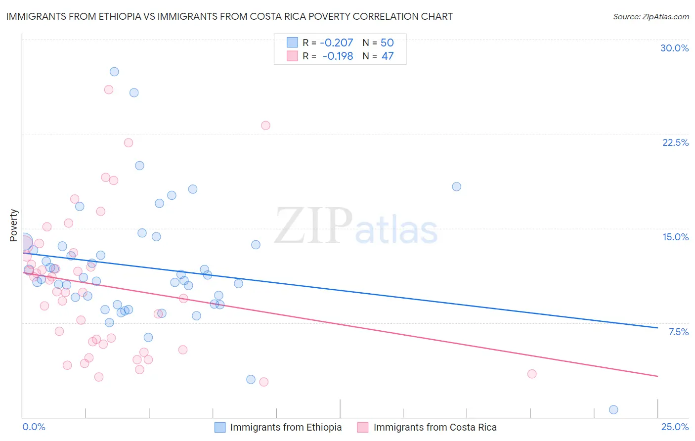 Immigrants from Ethiopia vs Immigrants from Costa Rica Poverty