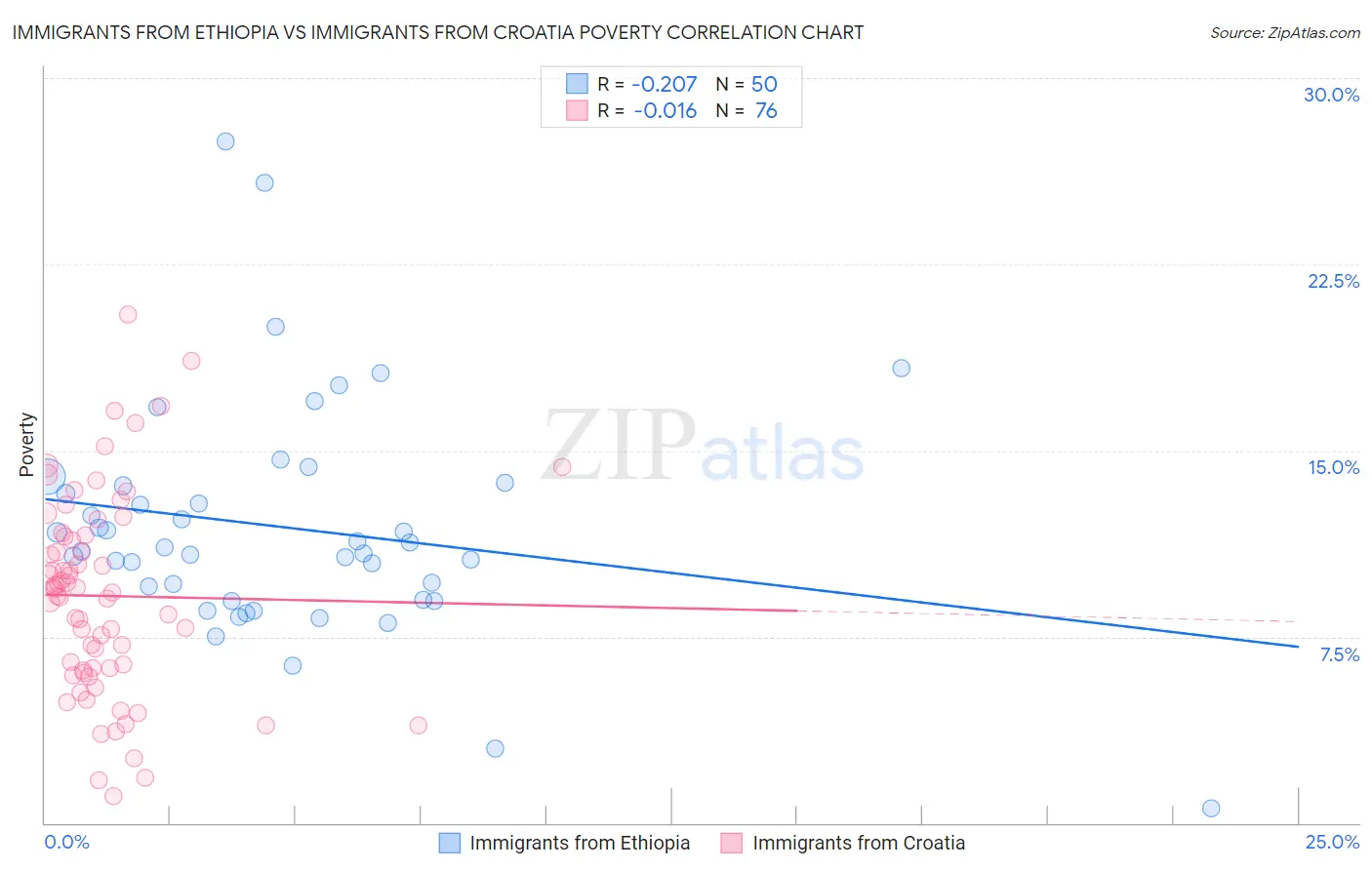 Immigrants from Ethiopia vs Immigrants from Croatia Poverty