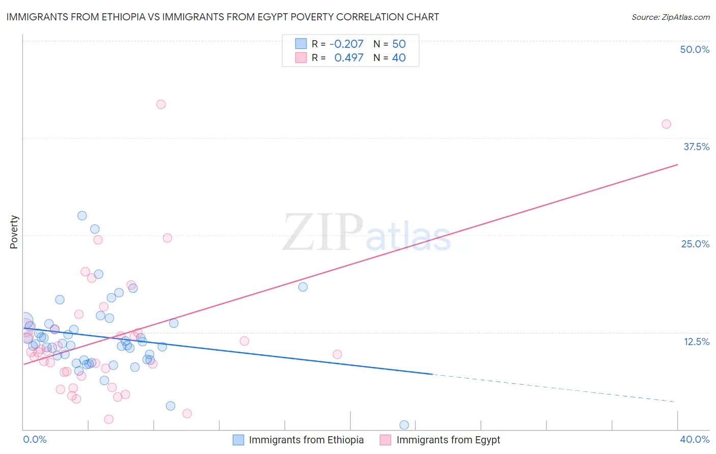 Immigrants from Ethiopia vs Immigrants from Egypt Poverty