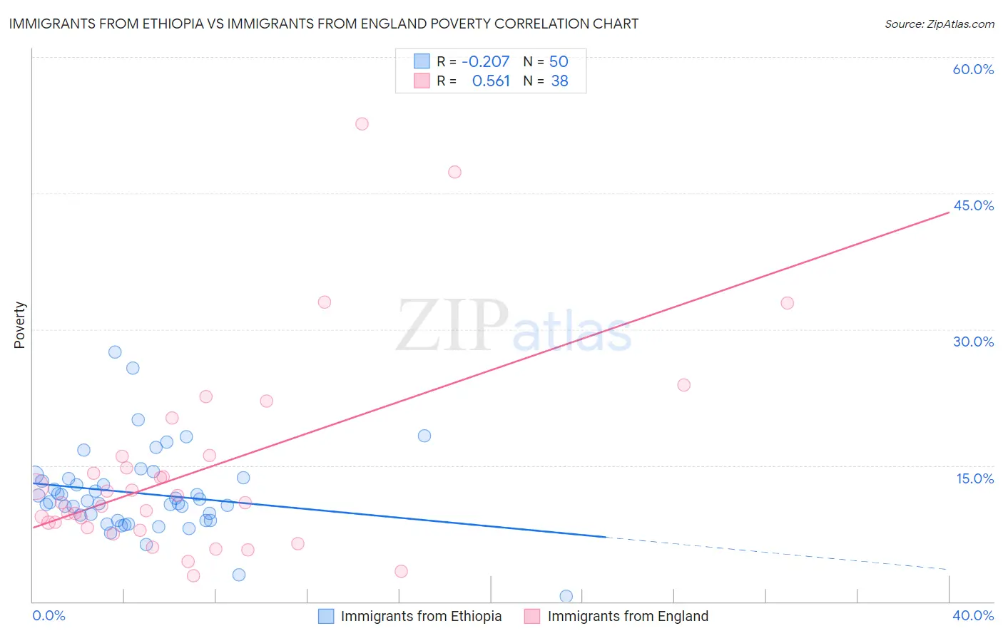 Immigrants from Ethiopia vs Immigrants from England Poverty