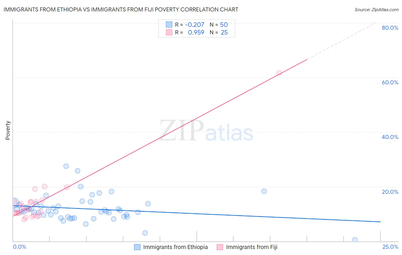 Immigrants from Ethiopia vs Immigrants from Fiji Poverty