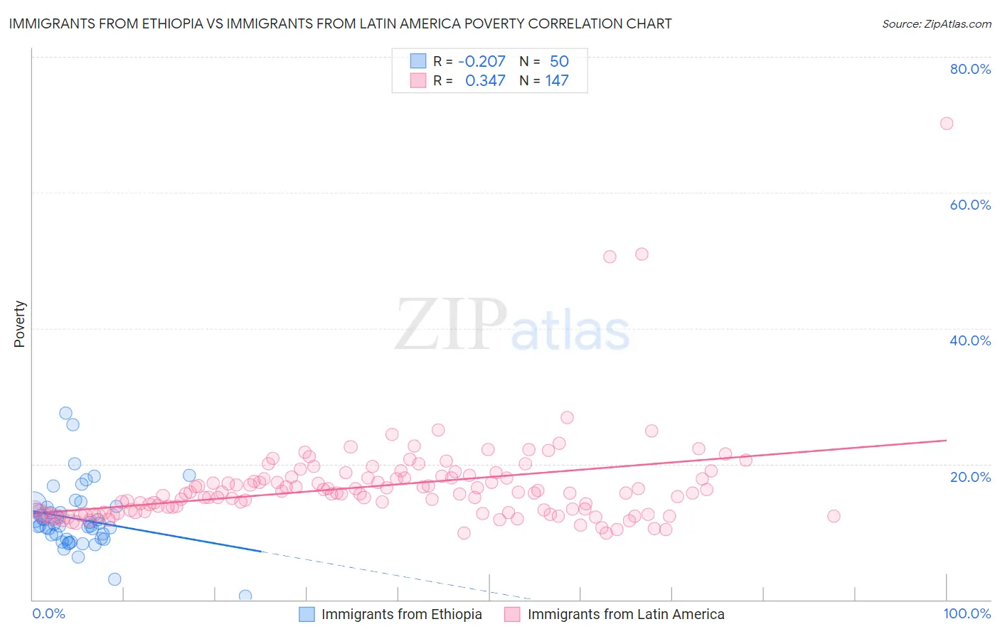 Immigrants from Ethiopia vs Immigrants from Latin America Poverty