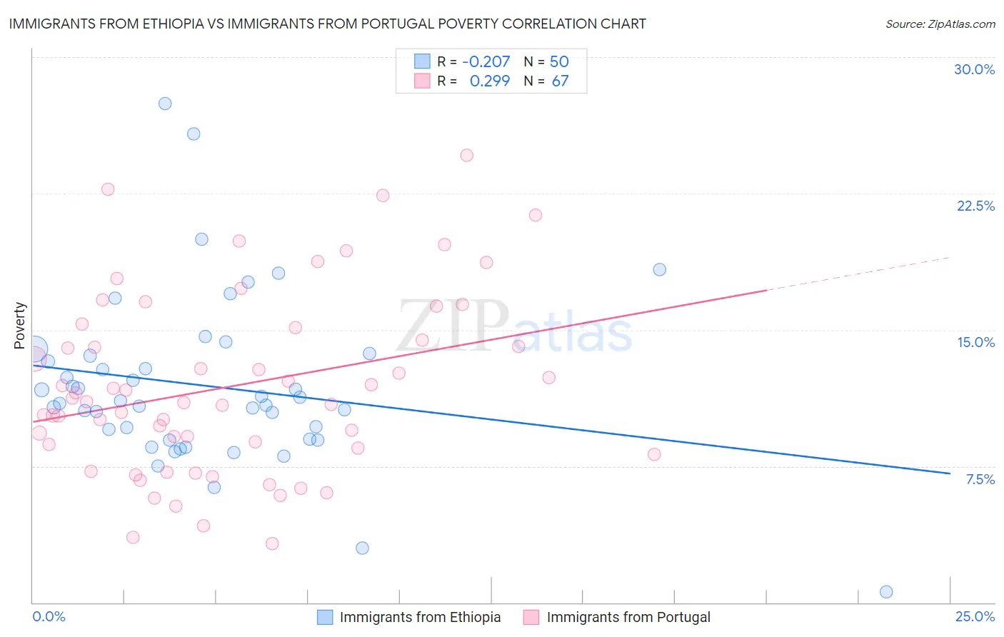 Immigrants from Ethiopia vs Immigrants from Portugal Poverty
