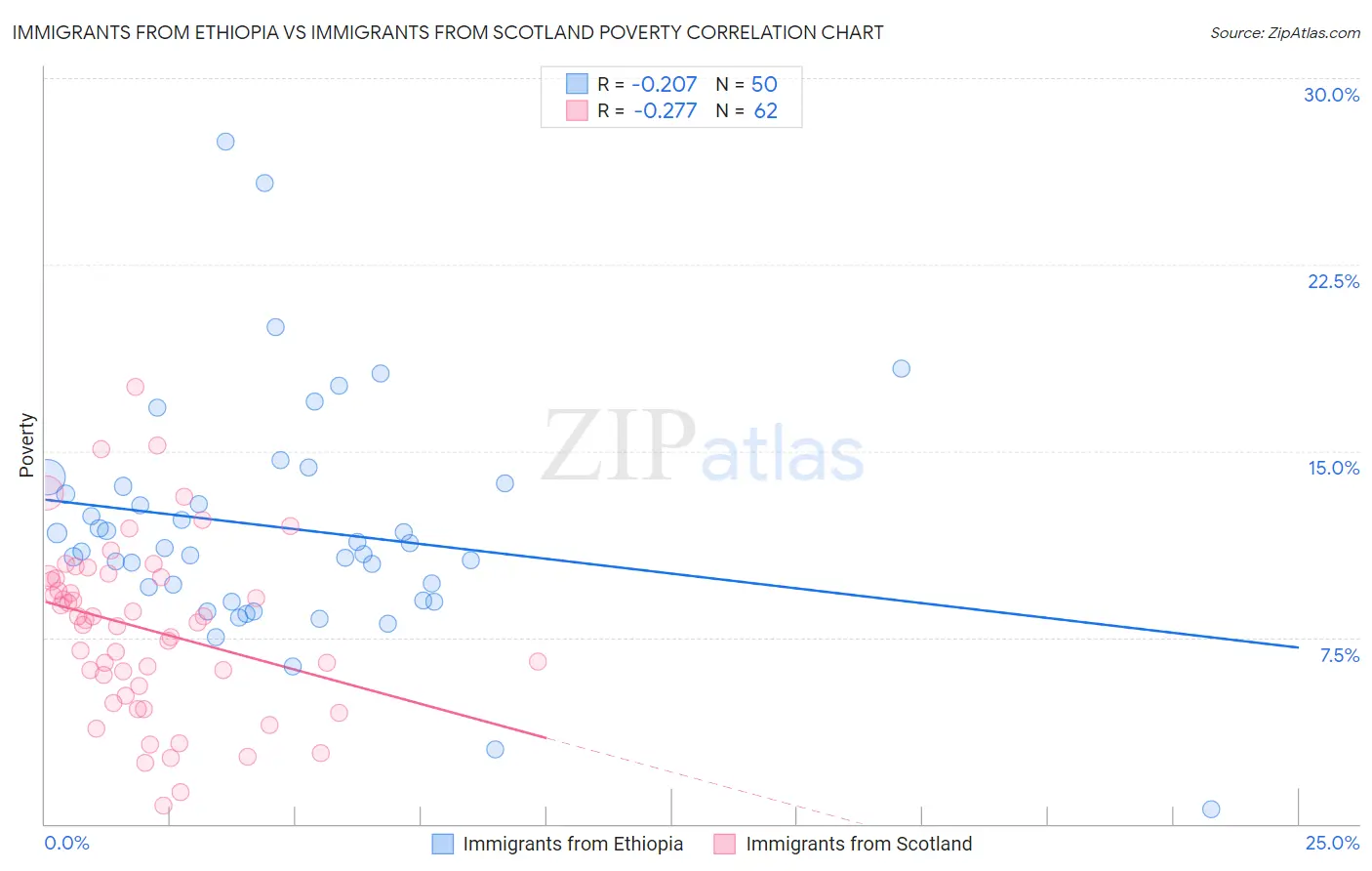 Immigrants from Ethiopia vs Immigrants from Scotland Poverty
