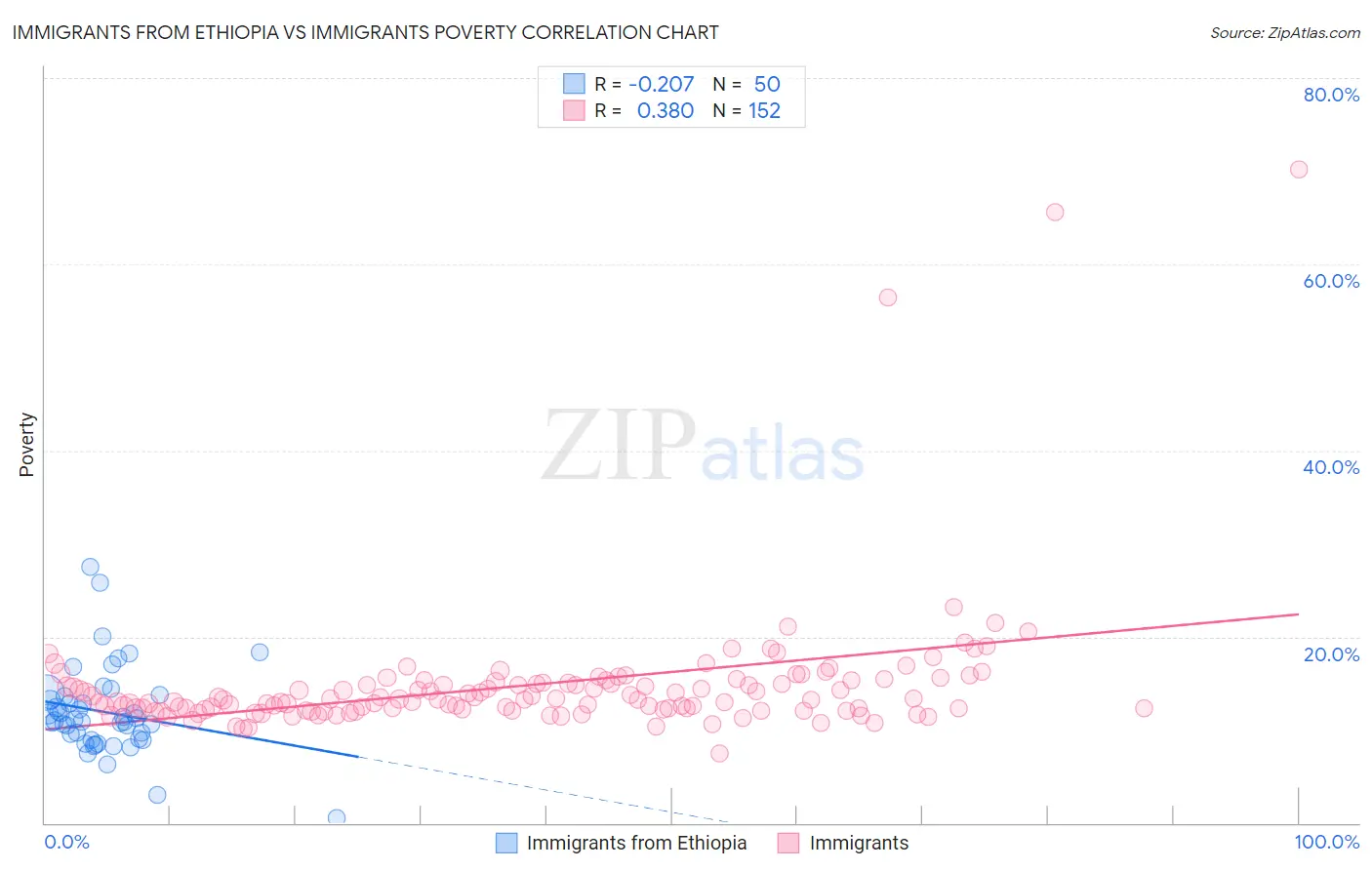 Immigrants from Ethiopia vs Immigrants Poverty