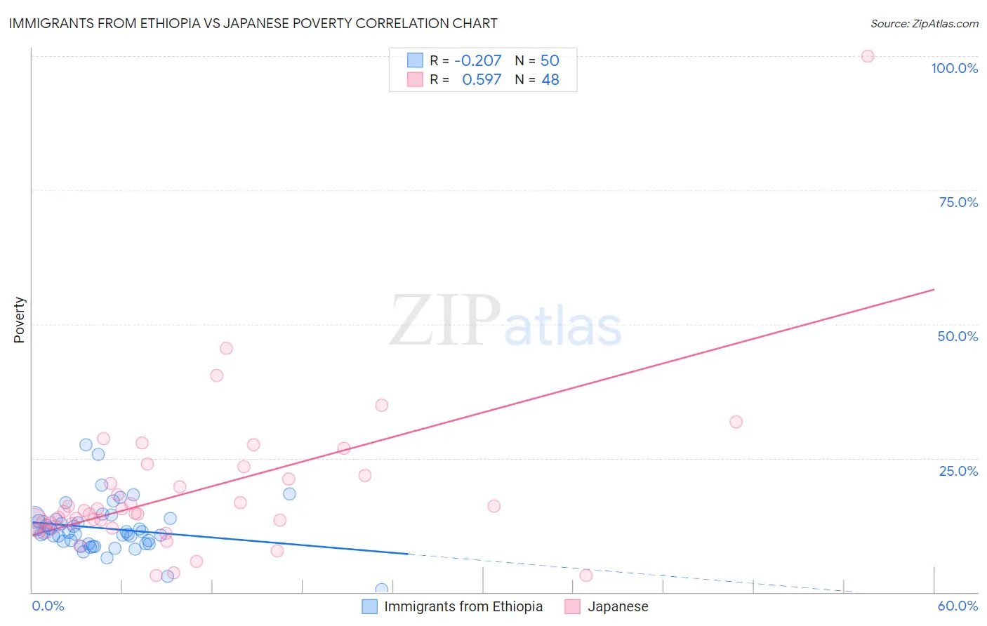 Immigrants from Ethiopia vs Japanese Poverty