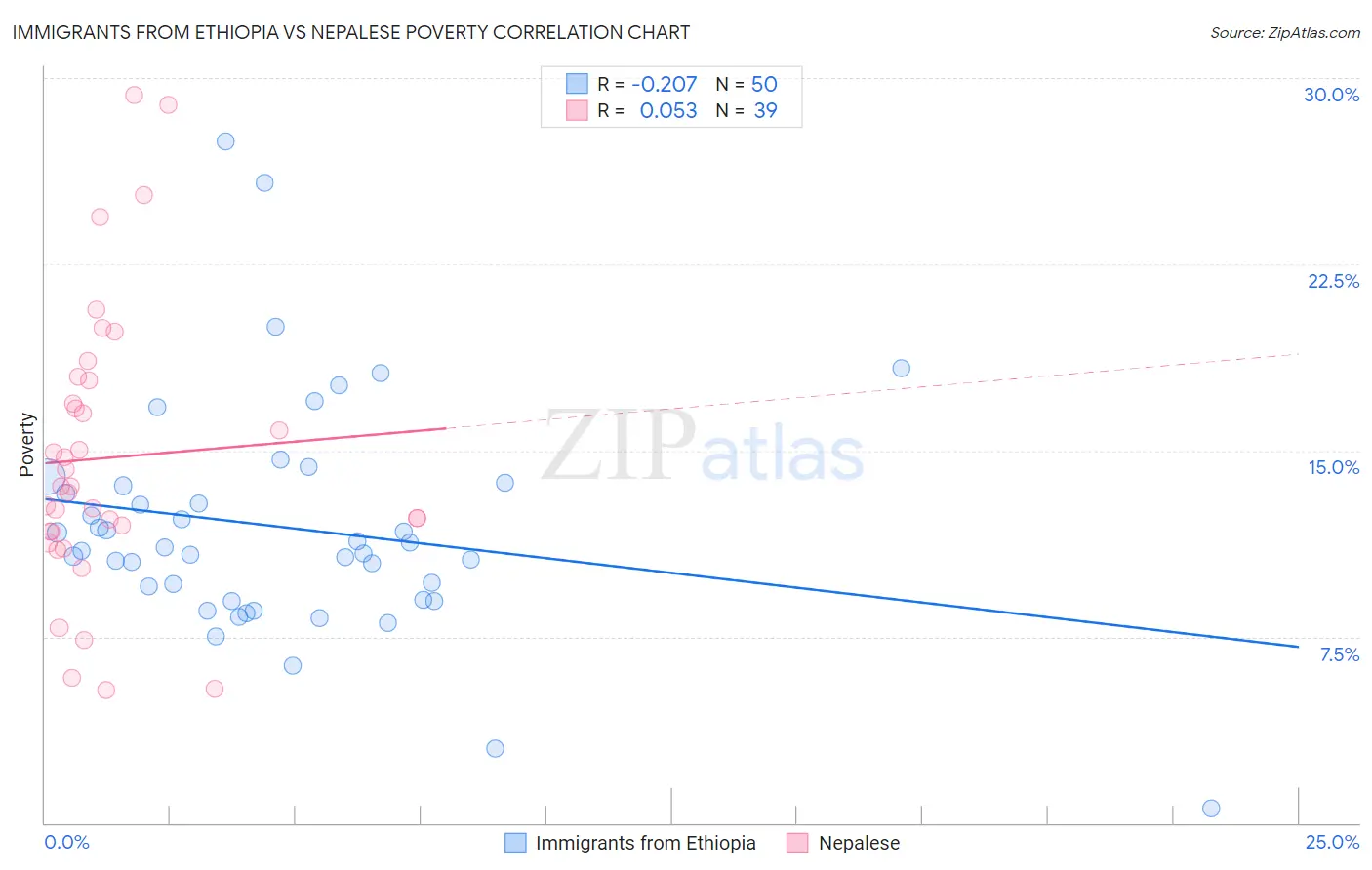 Immigrants from Ethiopia vs Nepalese Poverty