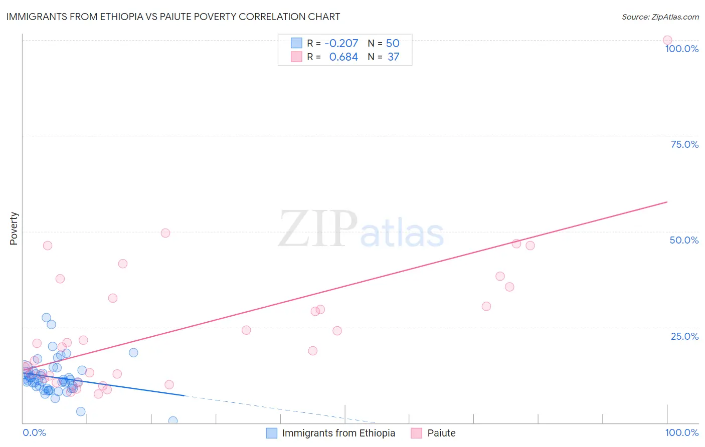 Immigrants from Ethiopia vs Paiute Poverty