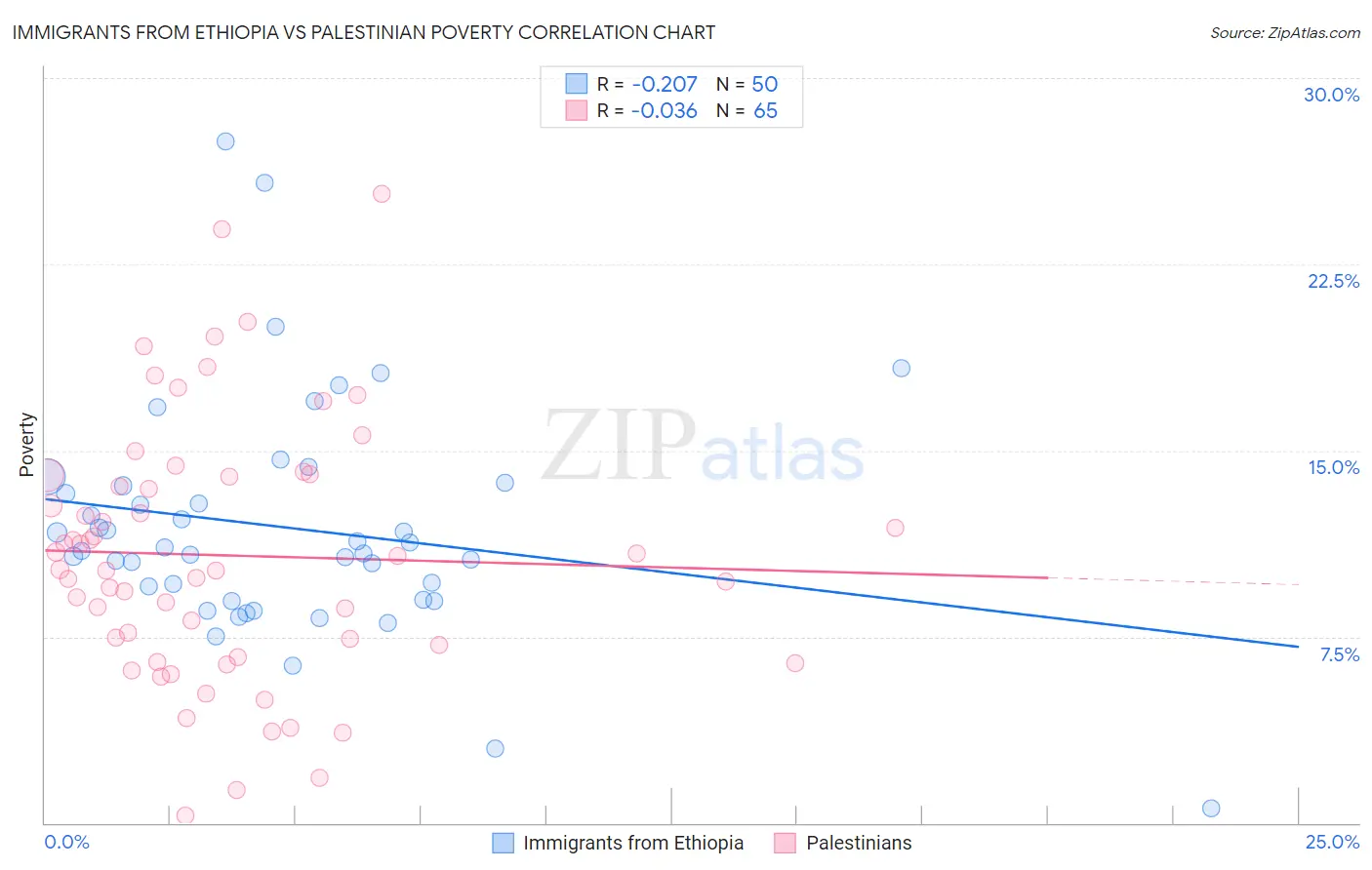 Immigrants from Ethiopia vs Palestinian Poverty