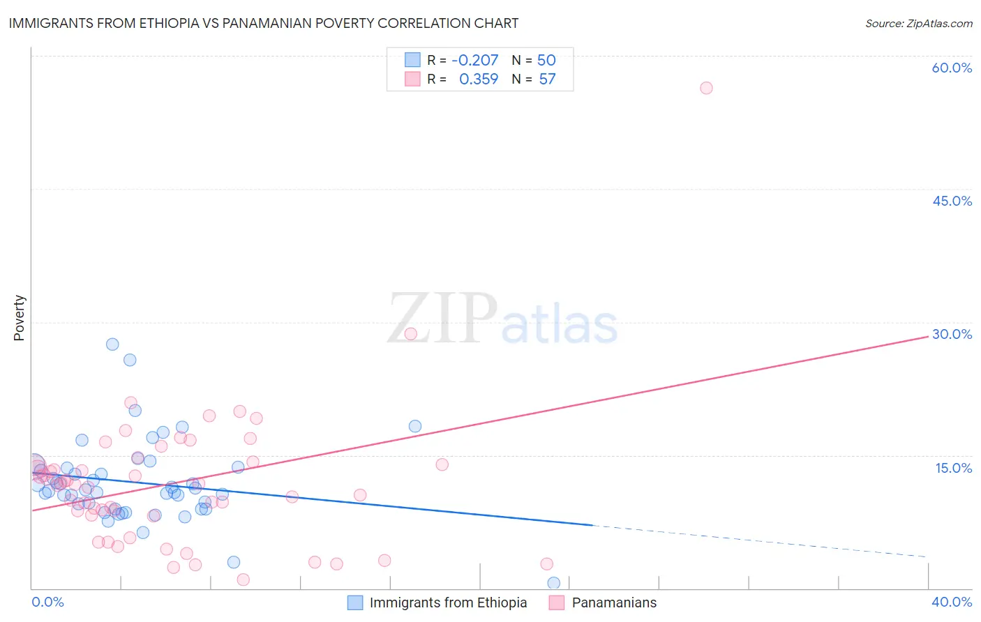 Immigrants from Ethiopia vs Panamanian Poverty