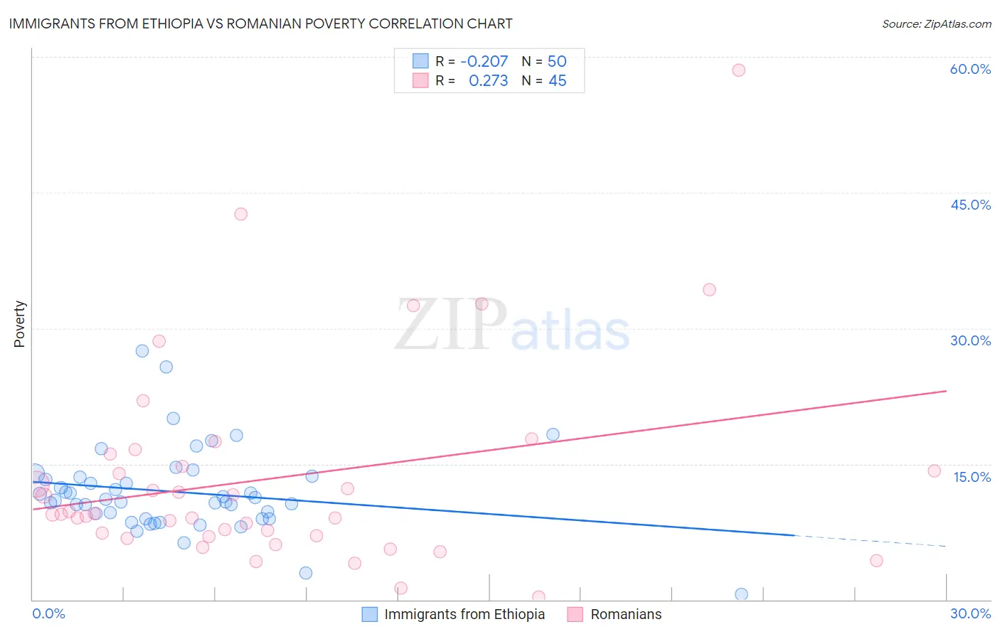 Immigrants from Ethiopia vs Romanian Poverty