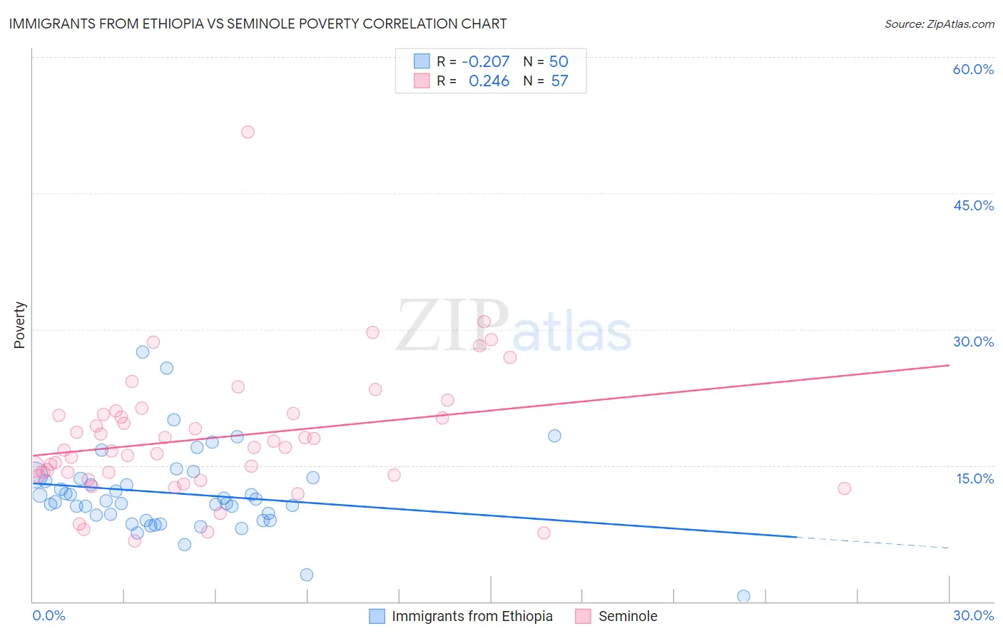 Immigrants from Ethiopia vs Seminole Poverty