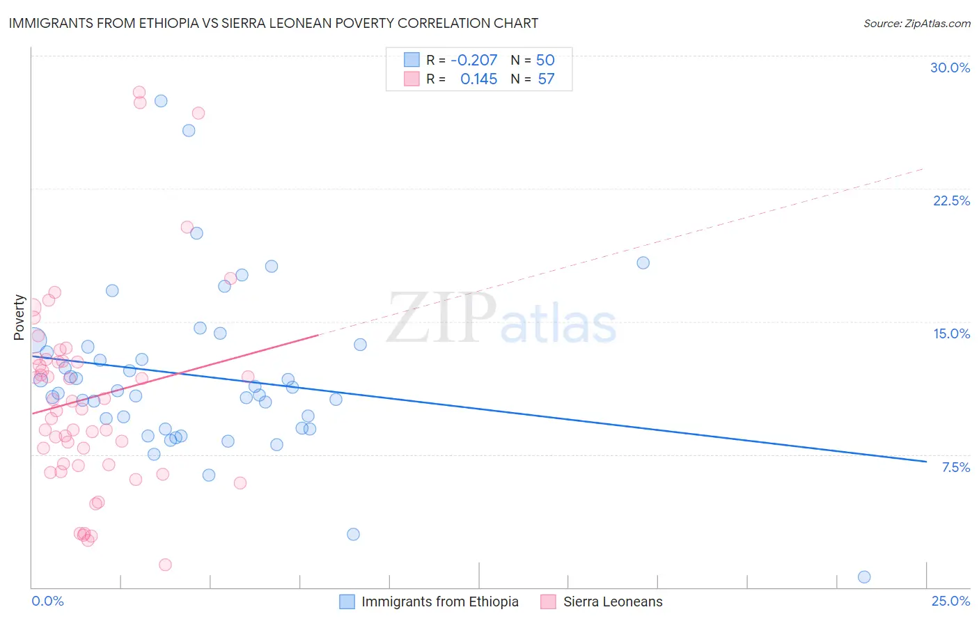 Immigrants from Ethiopia vs Sierra Leonean Poverty