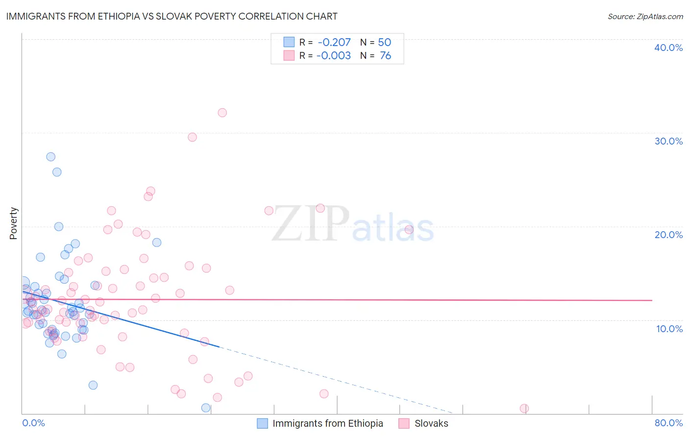 Immigrants from Ethiopia vs Slovak Poverty