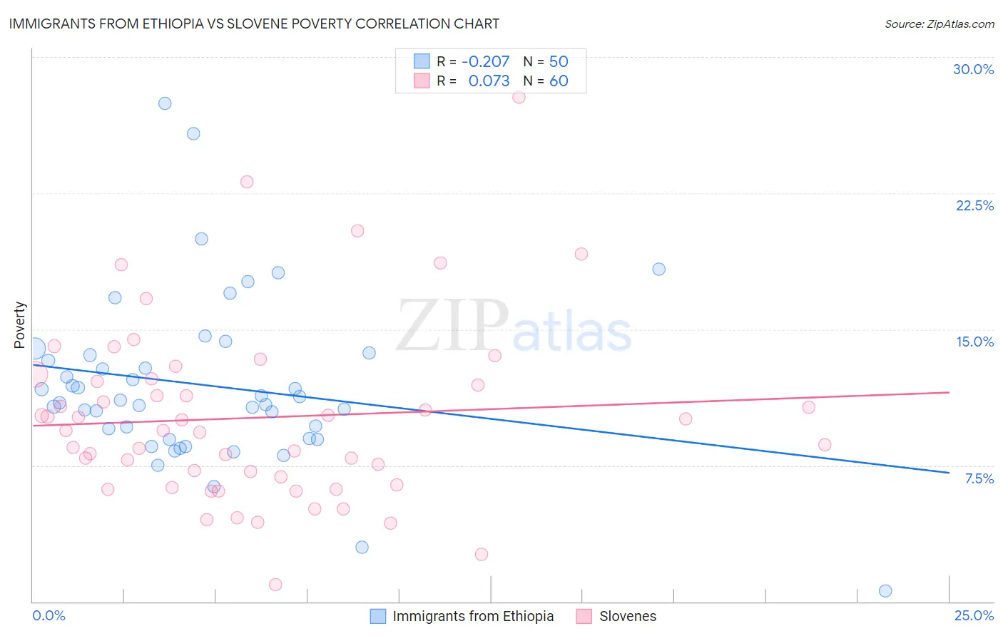 Immigrants from Ethiopia vs Slovene Poverty