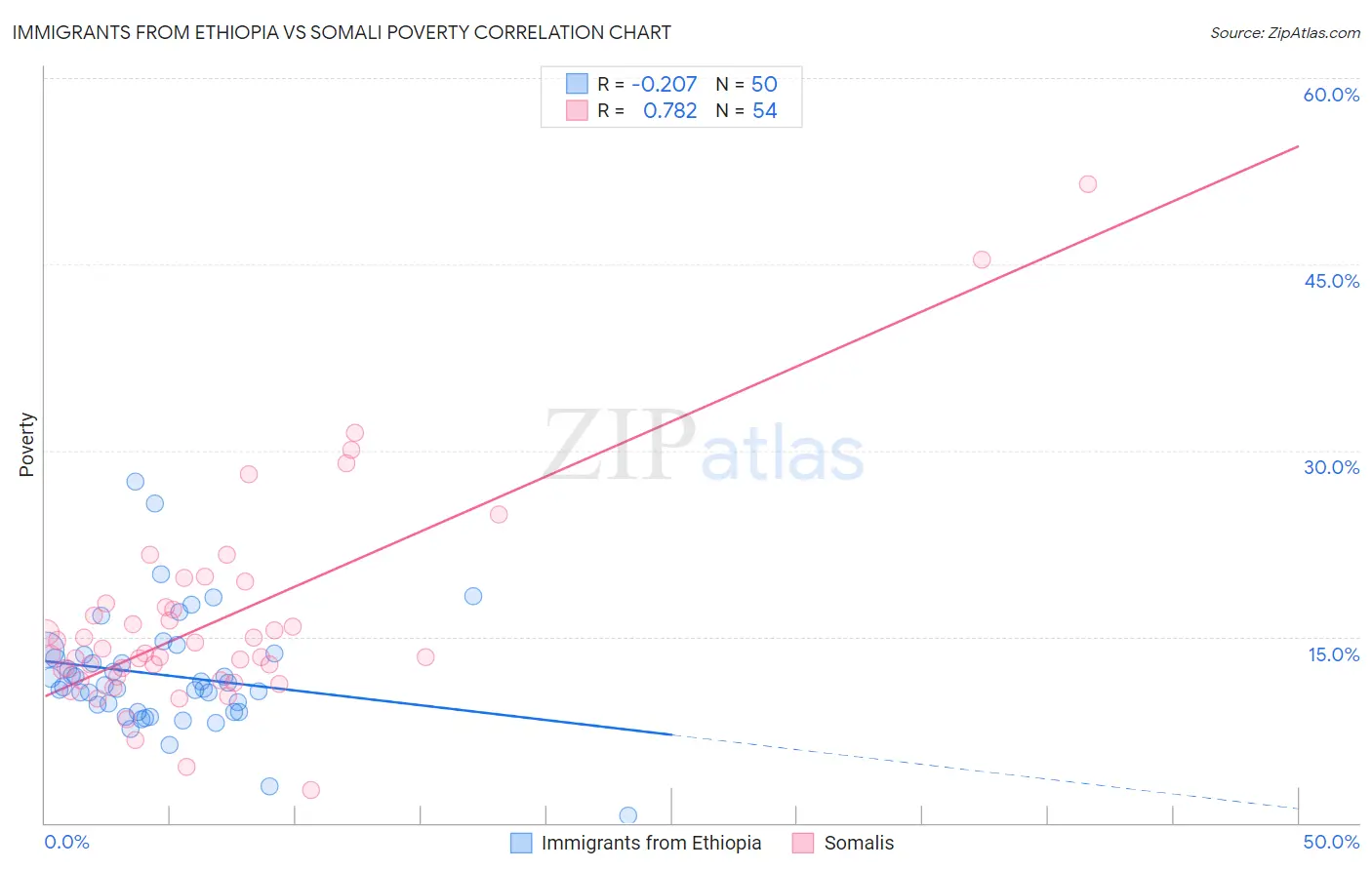 Immigrants from Ethiopia vs Somali Poverty