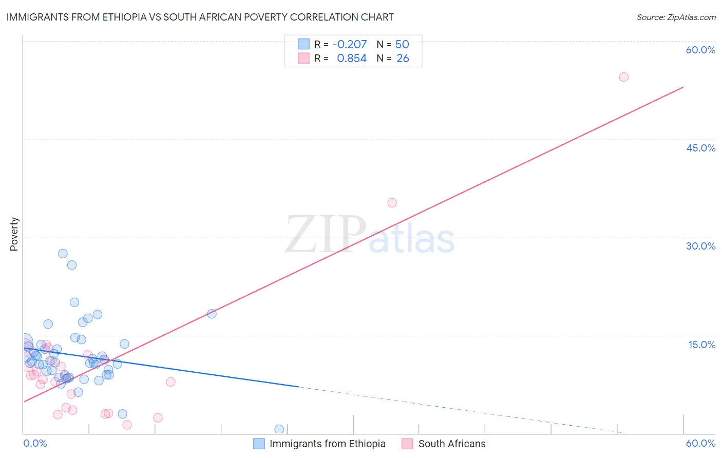 Immigrants from Ethiopia vs South African Poverty