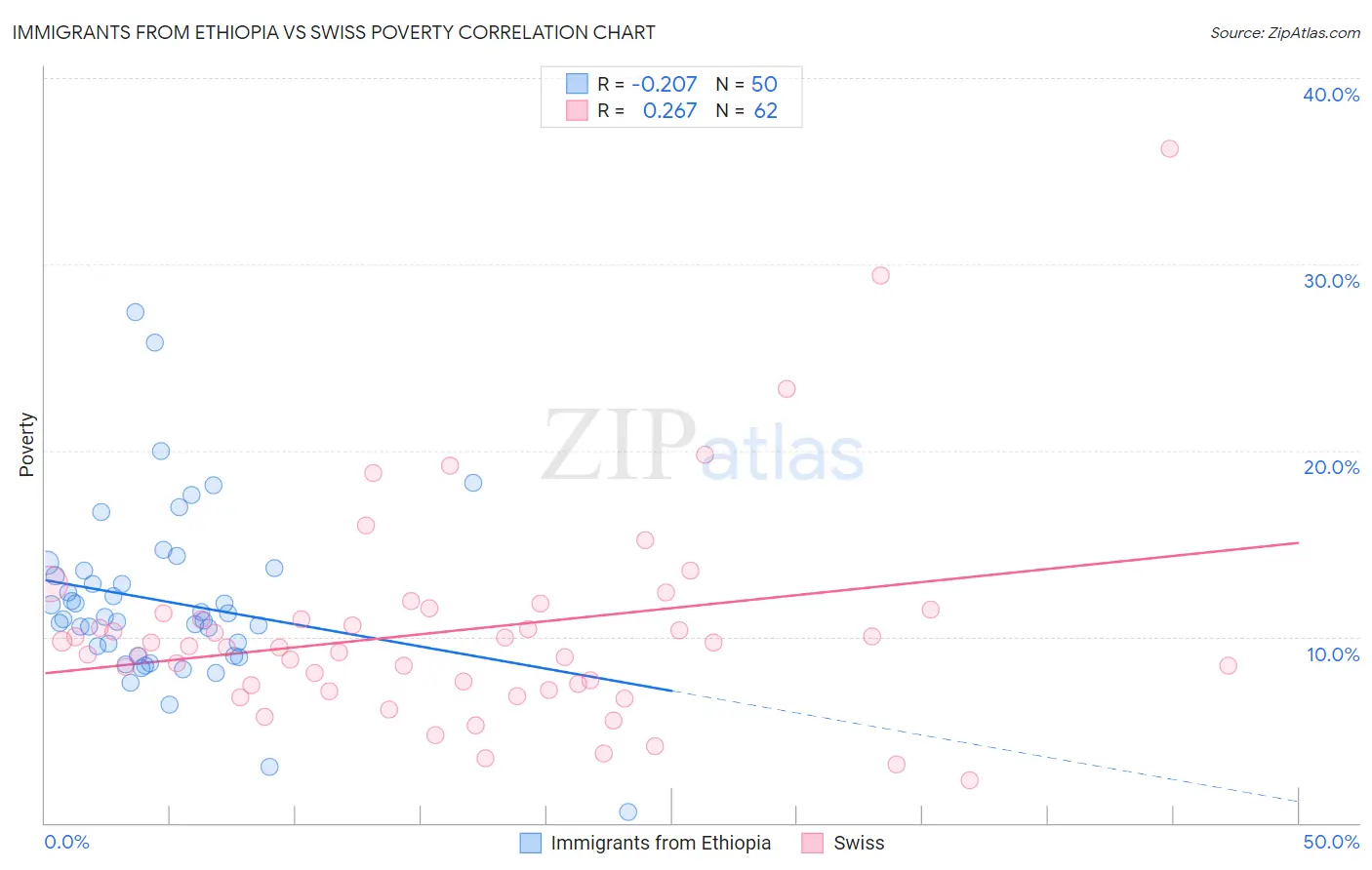 Immigrants from Ethiopia vs Swiss Poverty