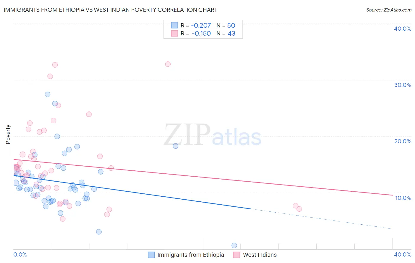 Immigrants from Ethiopia vs West Indian Poverty