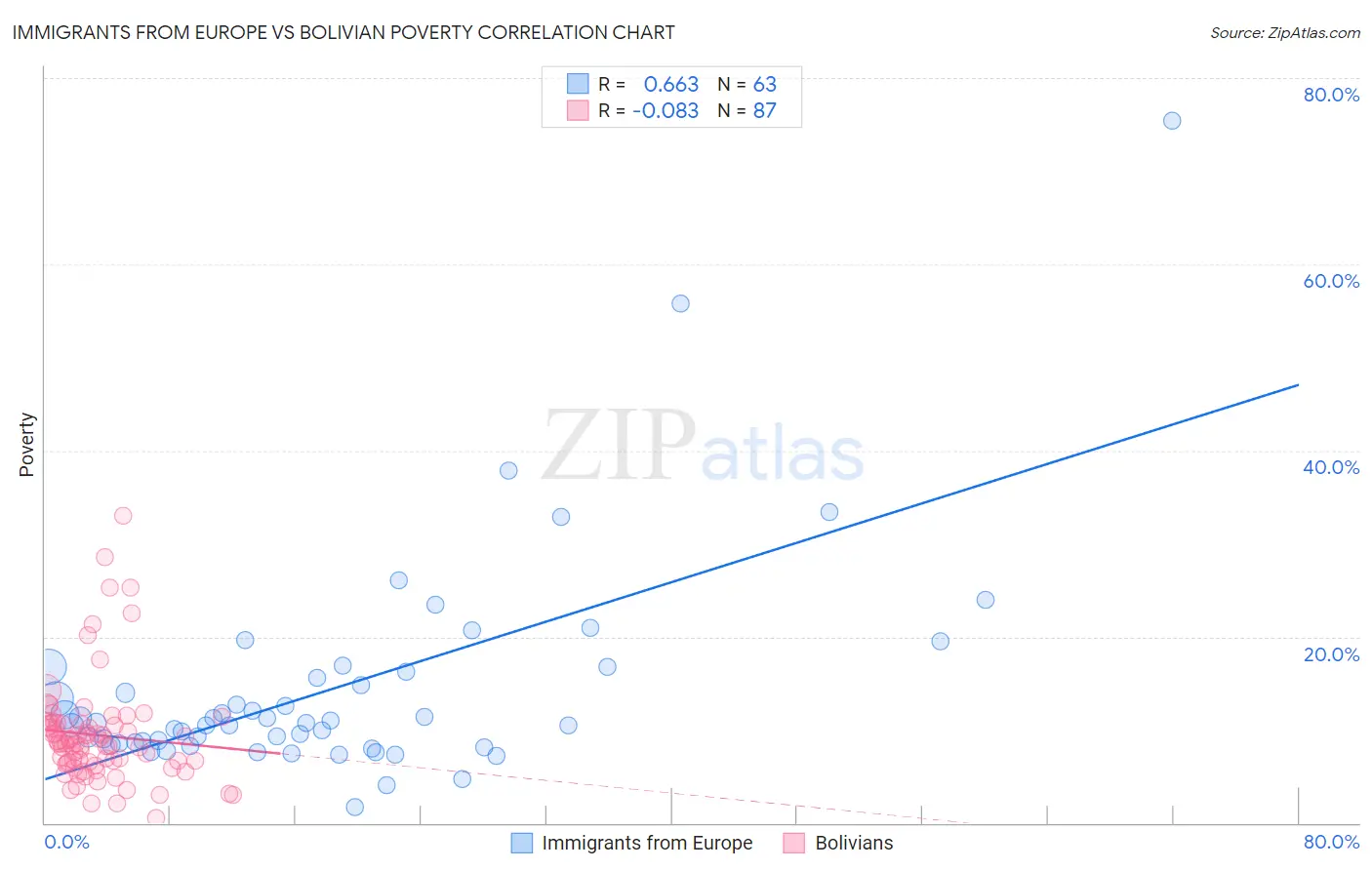 Immigrants from Europe vs Bolivian Poverty