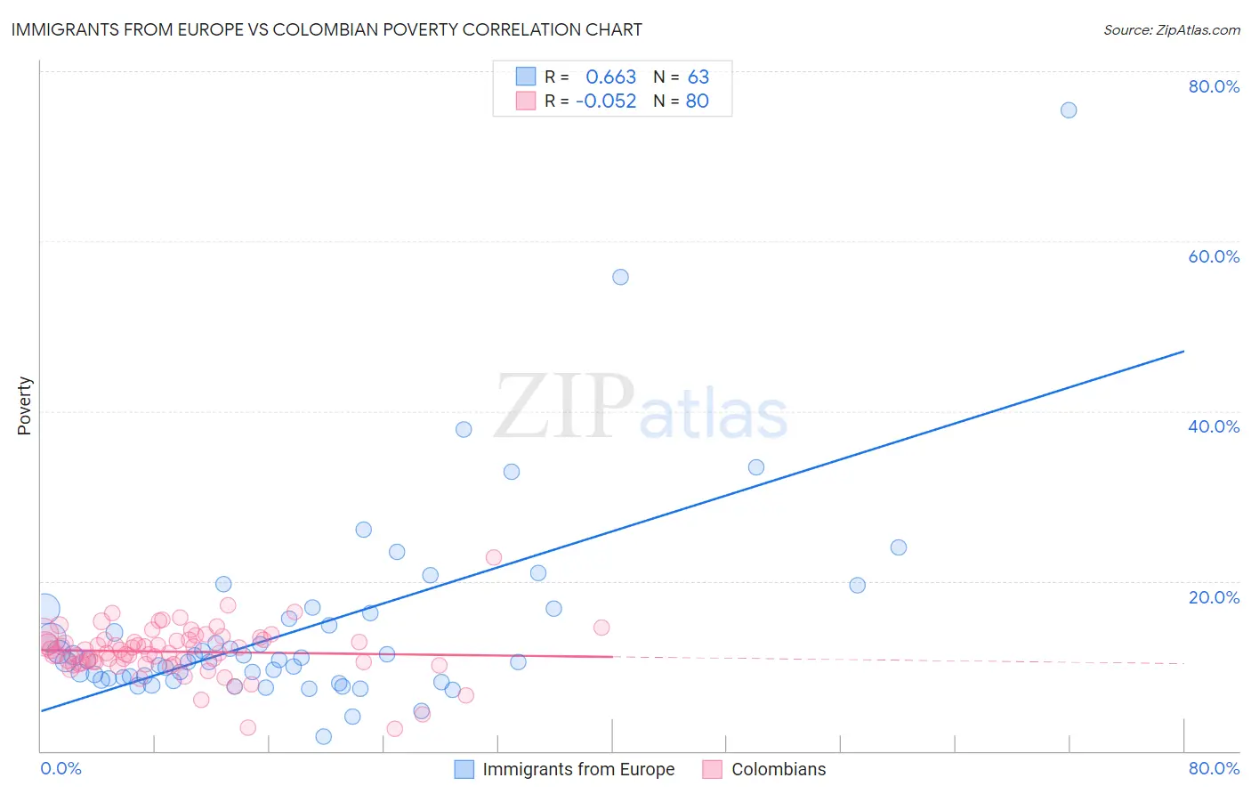 Immigrants from Europe vs Colombian Poverty