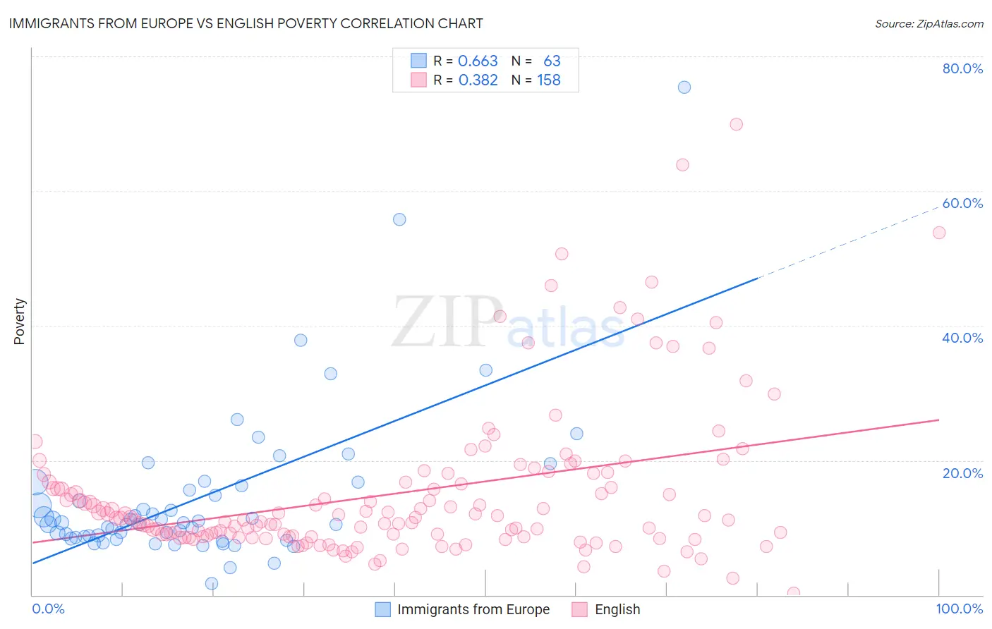 Immigrants from Europe vs English Poverty