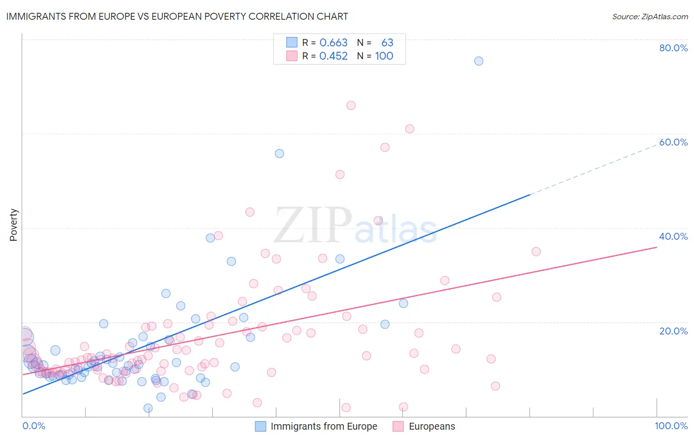 Immigrants from Europe vs European Poverty