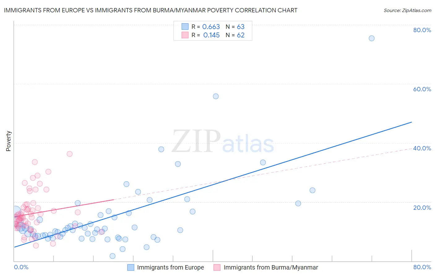 Immigrants from Europe vs Immigrants from Burma/Myanmar Poverty