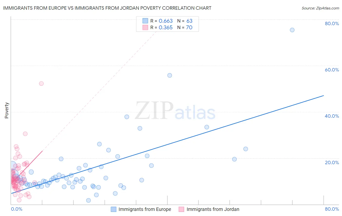 Immigrants from Europe vs Immigrants from Jordan Poverty