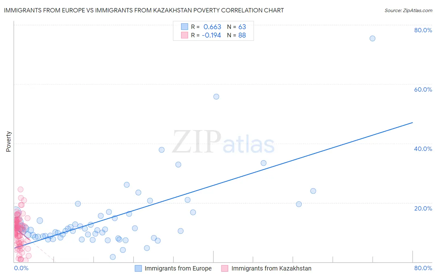 Immigrants from Europe vs Immigrants from Kazakhstan Poverty