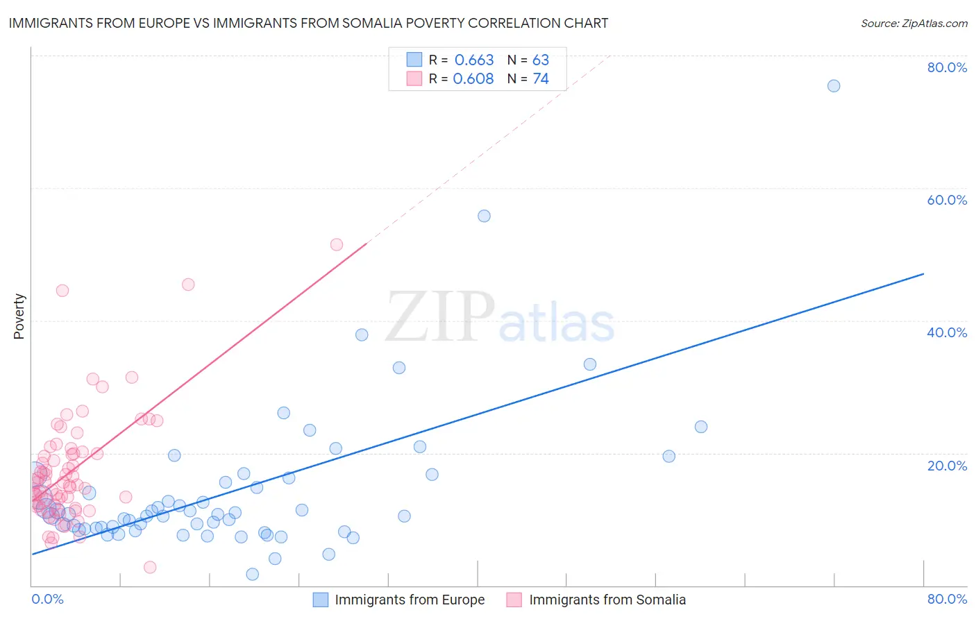 Immigrants from Europe vs Immigrants from Somalia Poverty